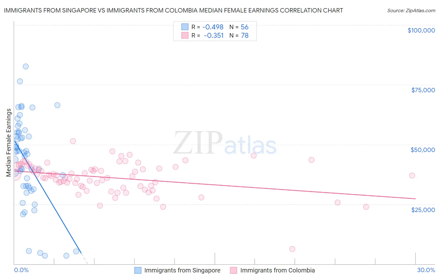 Immigrants from Singapore vs Immigrants from Colombia Median Female Earnings