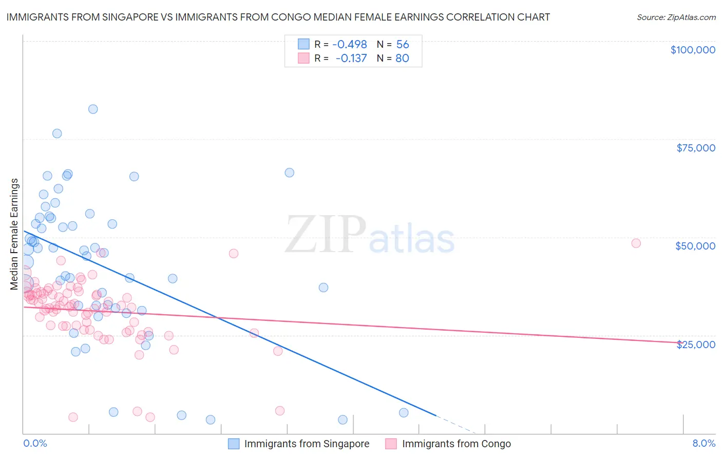 Immigrants from Singapore vs Immigrants from Congo Median Female Earnings