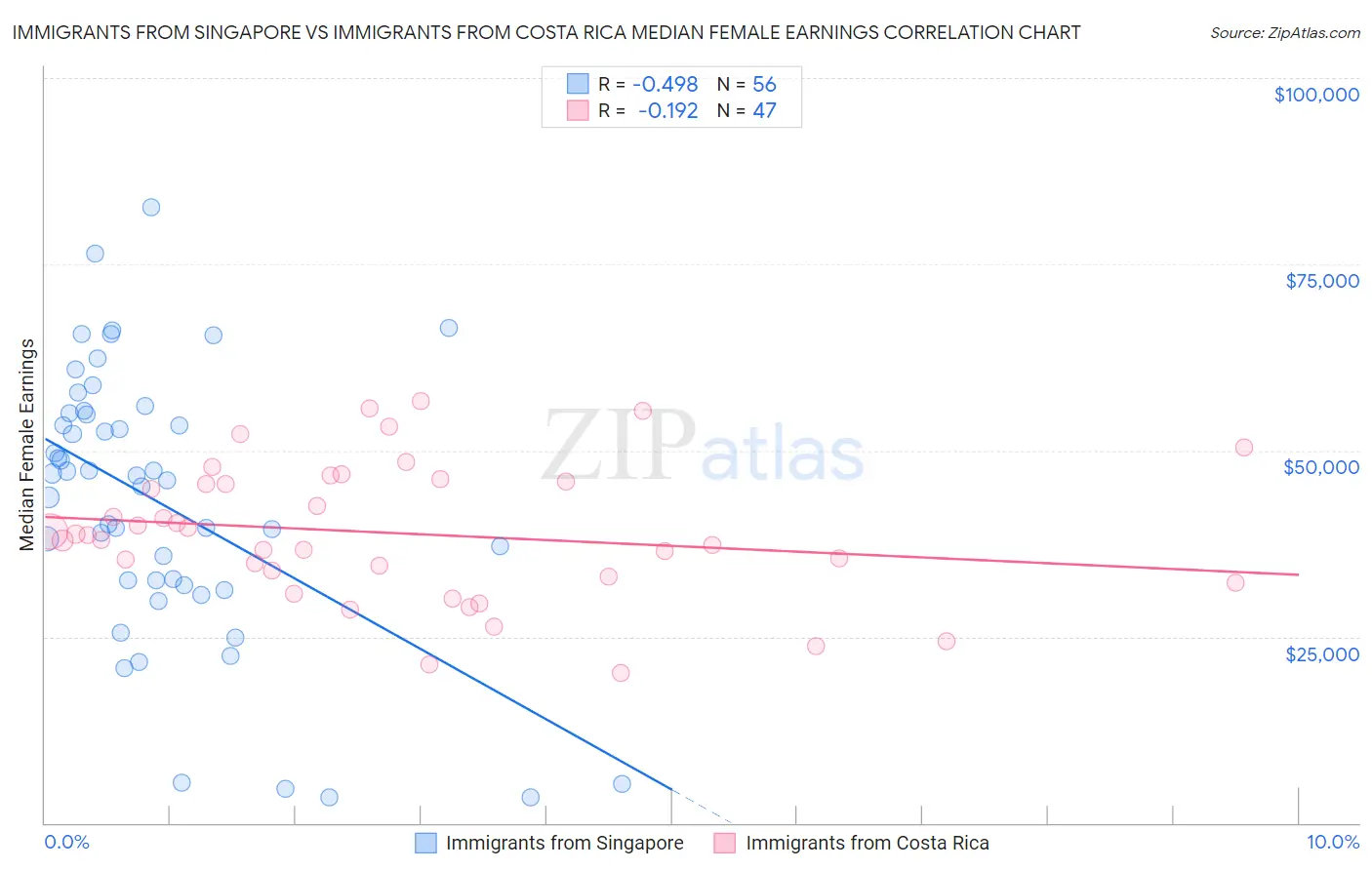 Immigrants from Singapore vs Immigrants from Costa Rica Median Female Earnings