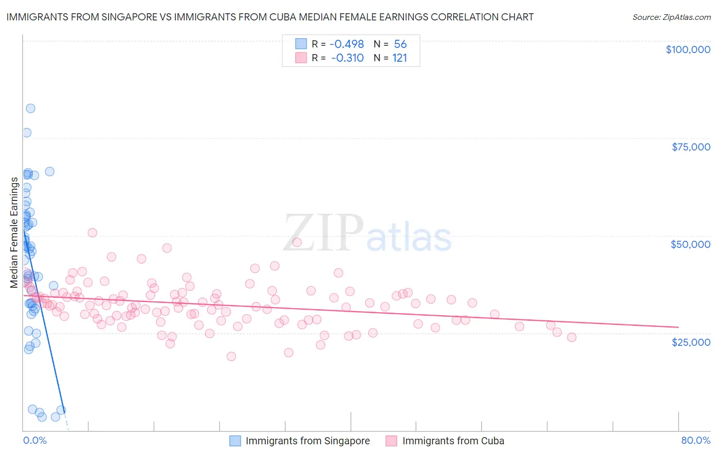 Immigrants from Singapore vs Immigrants from Cuba Median Female Earnings