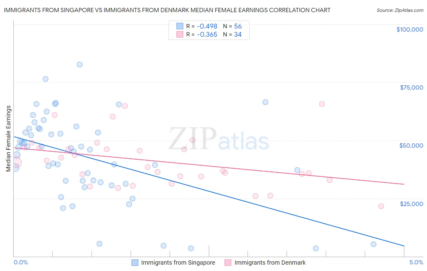 Immigrants from Singapore vs Immigrants from Denmark Median Female Earnings