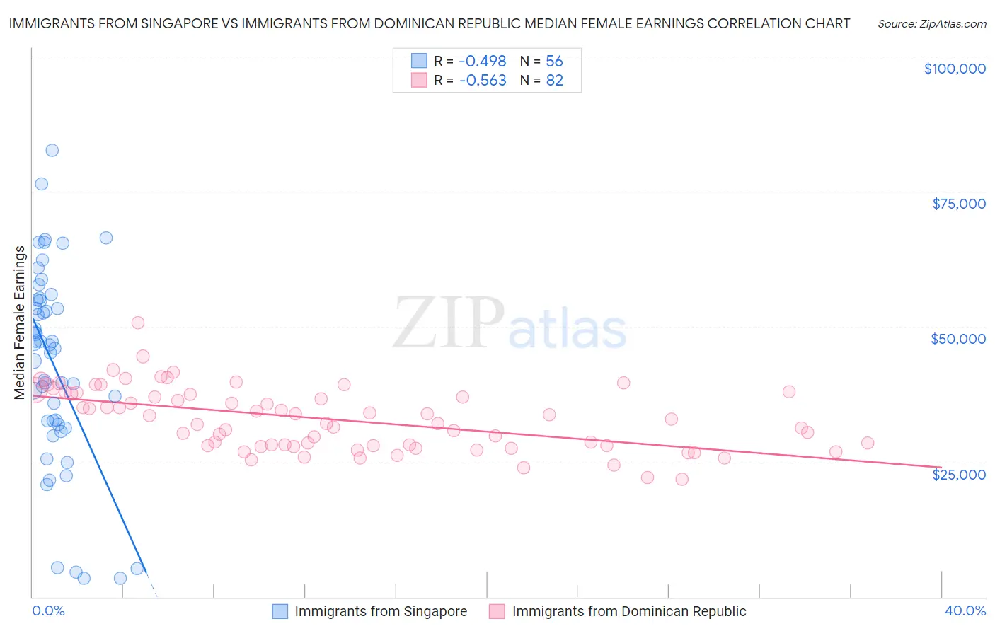 Immigrants from Singapore vs Immigrants from Dominican Republic Median Female Earnings