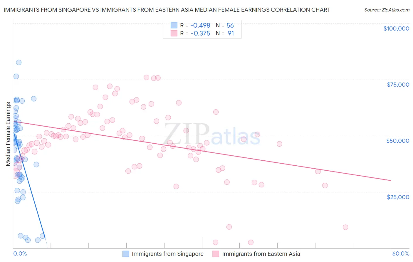 Immigrants from Singapore vs Immigrants from Eastern Asia Median Female Earnings