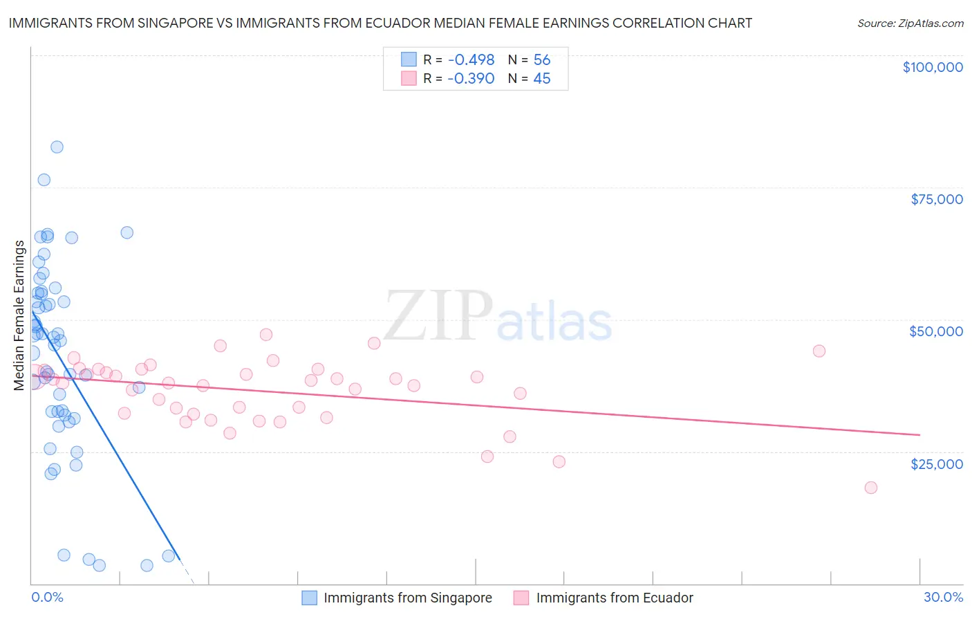 Immigrants from Singapore vs Immigrants from Ecuador Median Female Earnings