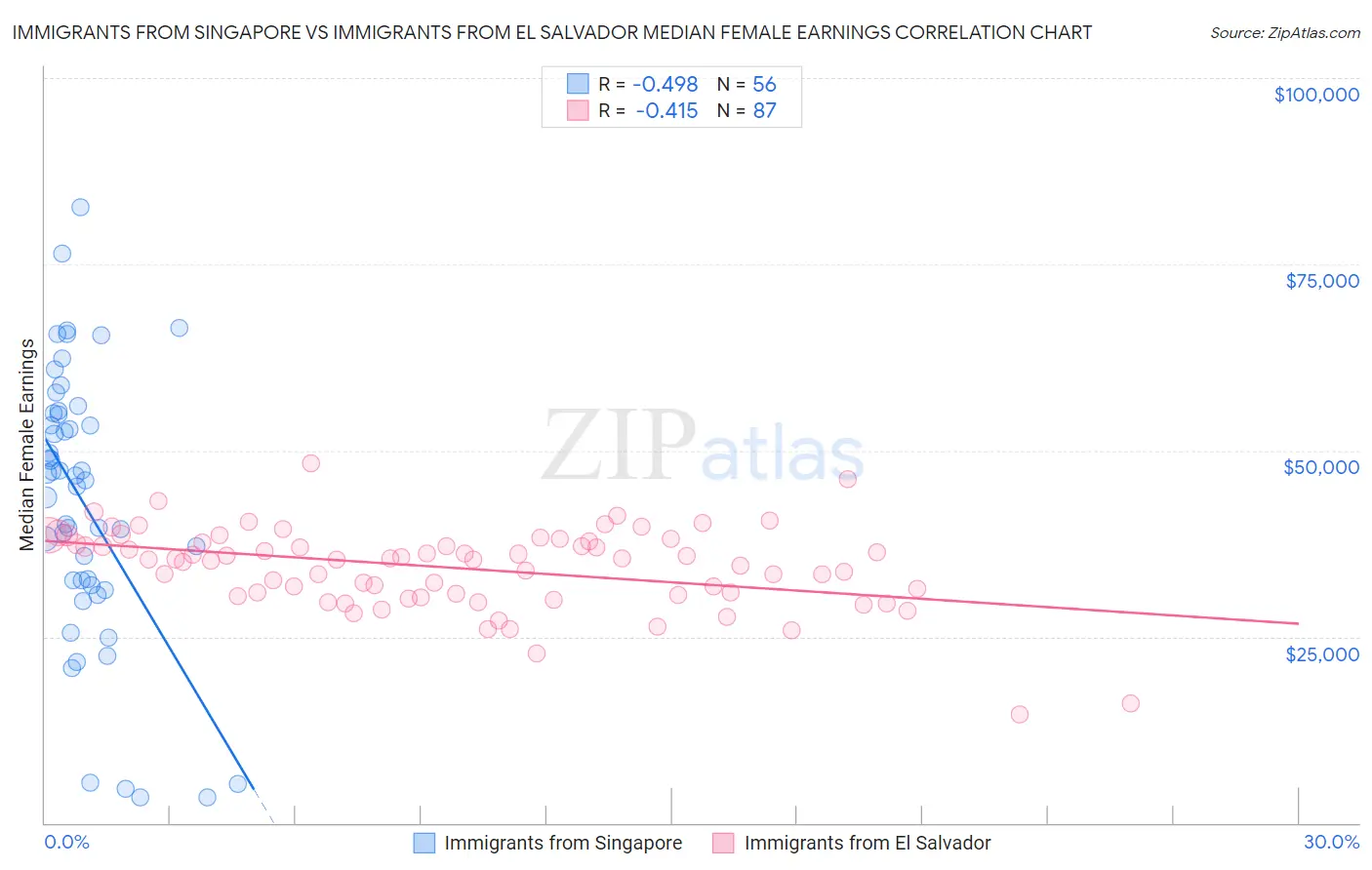 Immigrants from Singapore vs Immigrants from El Salvador Median Female Earnings