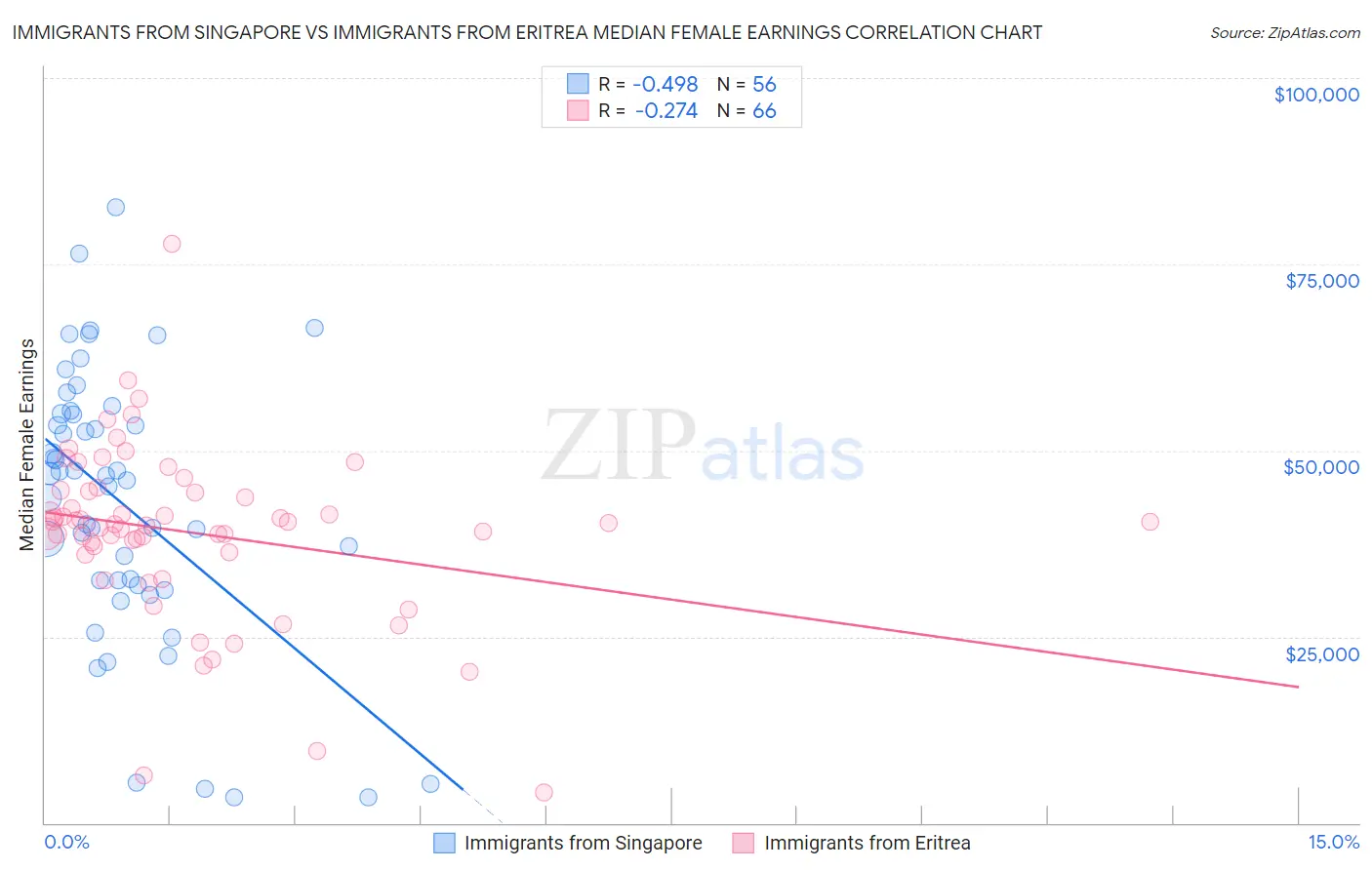 Immigrants from Singapore vs Immigrants from Eritrea Median Female Earnings