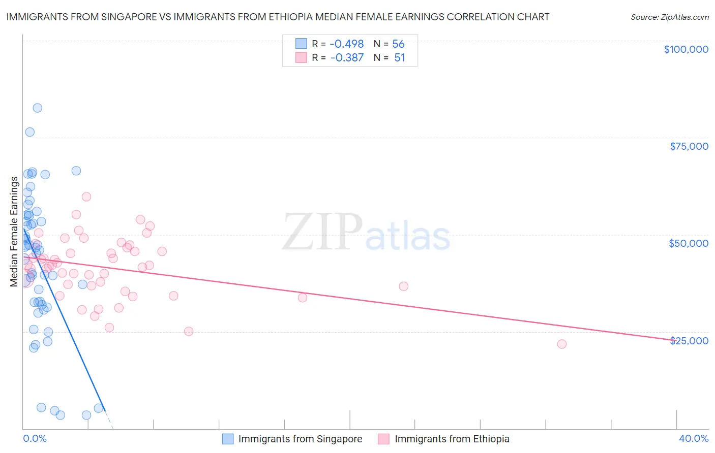 Immigrants from Singapore vs Immigrants from Ethiopia Median Female Earnings