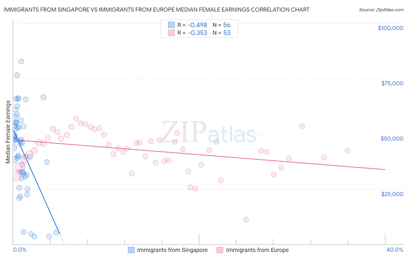 Immigrants from Singapore vs Immigrants from Europe Median Female Earnings