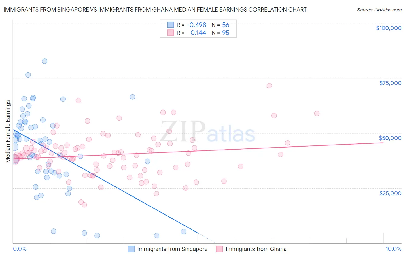 Immigrants from Singapore vs Immigrants from Ghana Median Female Earnings