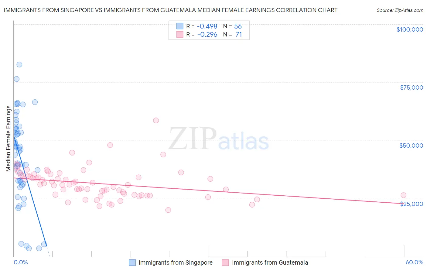 Immigrants from Singapore vs Immigrants from Guatemala Median Female Earnings