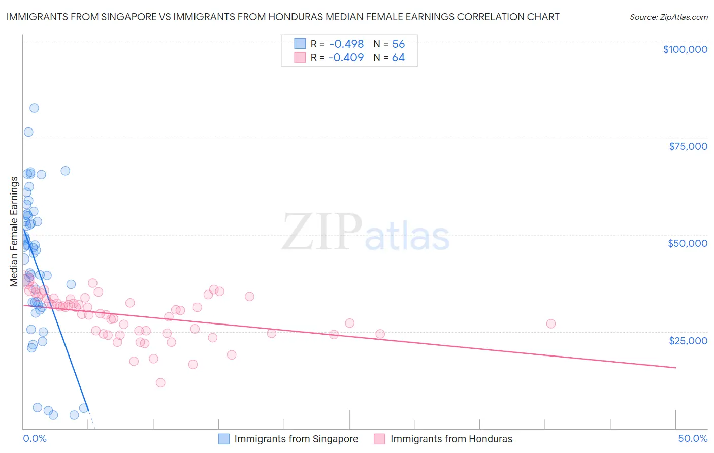 Immigrants from Singapore vs Immigrants from Honduras Median Female Earnings