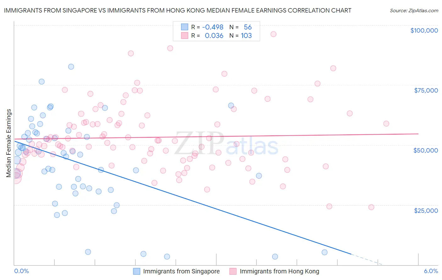 Immigrants from Singapore vs Immigrants from Hong Kong Median Female Earnings