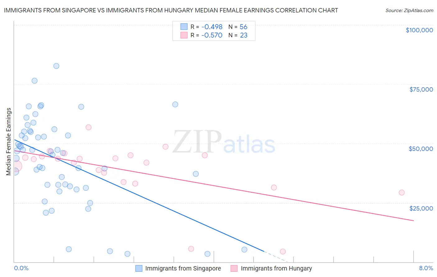 Immigrants from Singapore vs Immigrants from Hungary Median Female Earnings