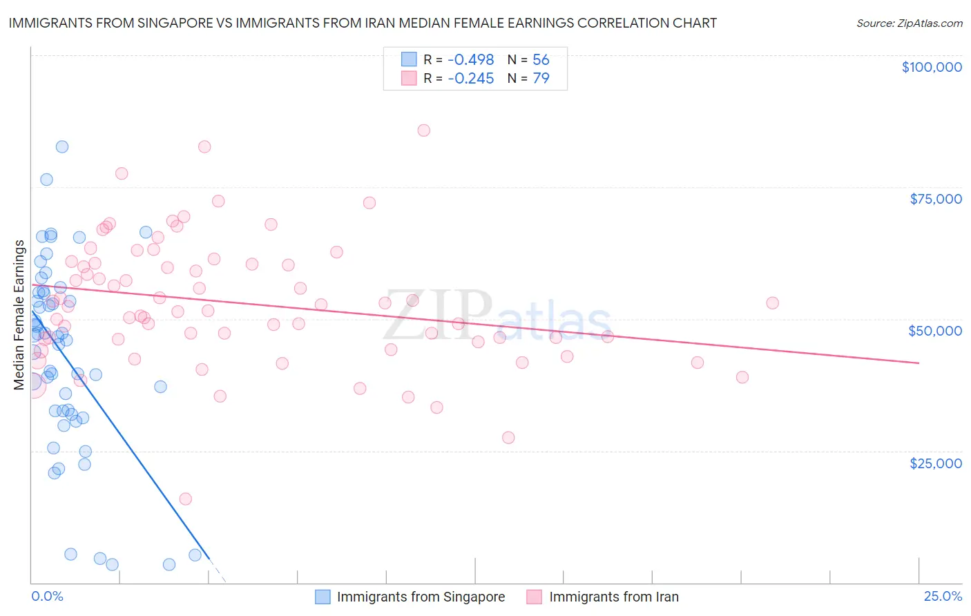 Immigrants from Singapore vs Immigrants from Iran Median Female Earnings