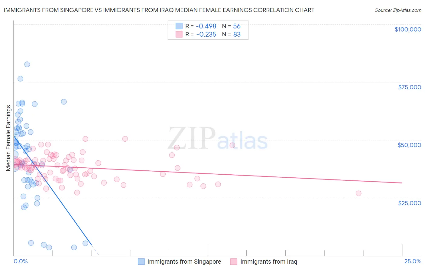 Immigrants from Singapore vs Immigrants from Iraq Median Female Earnings