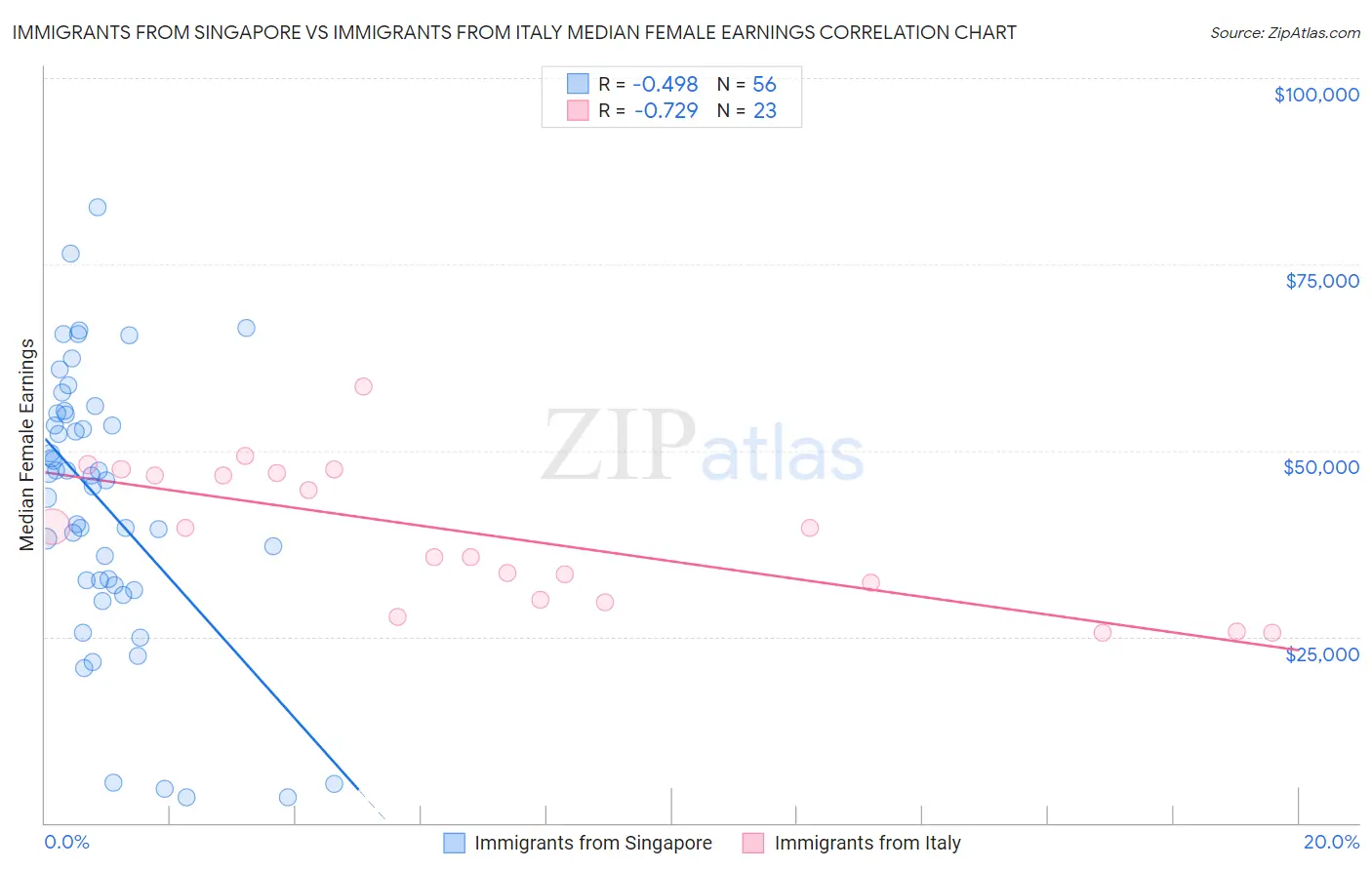 Immigrants from Singapore vs Immigrants from Italy Median Female Earnings