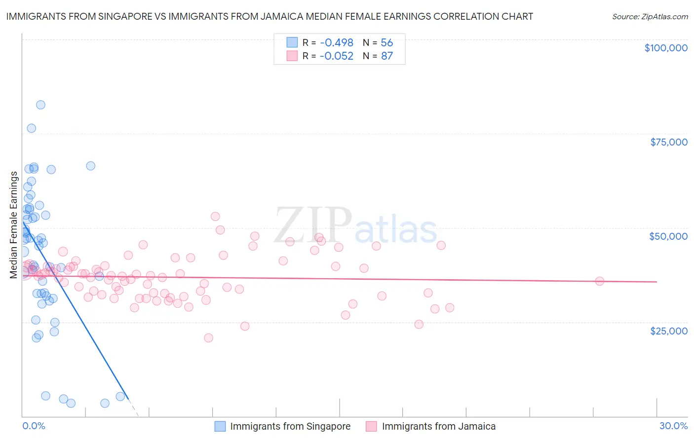 Immigrants from Singapore vs Immigrants from Jamaica Median Female Earnings