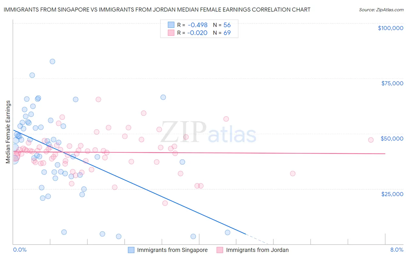 Immigrants from Singapore vs Immigrants from Jordan Median Female Earnings