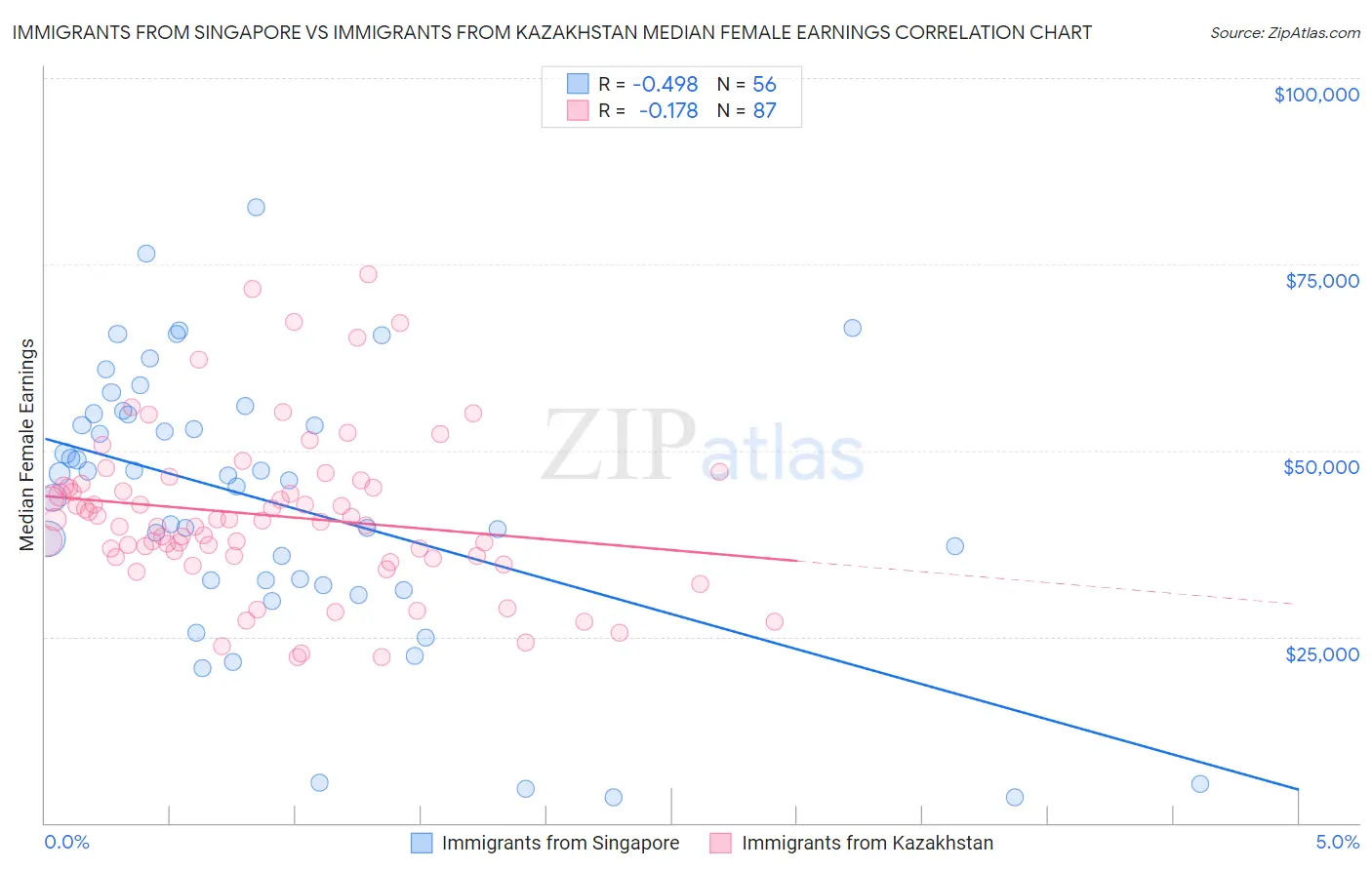 Immigrants from Singapore vs Immigrants from Kazakhstan Median Female Earnings