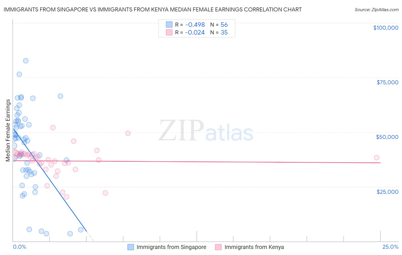 Immigrants from Singapore vs Immigrants from Kenya Median Female Earnings