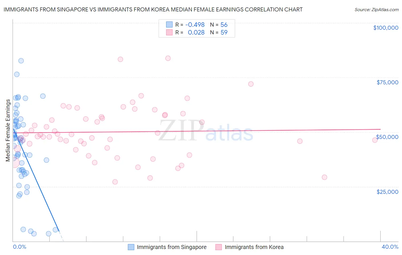 Immigrants from Singapore vs Immigrants from Korea Median Female Earnings