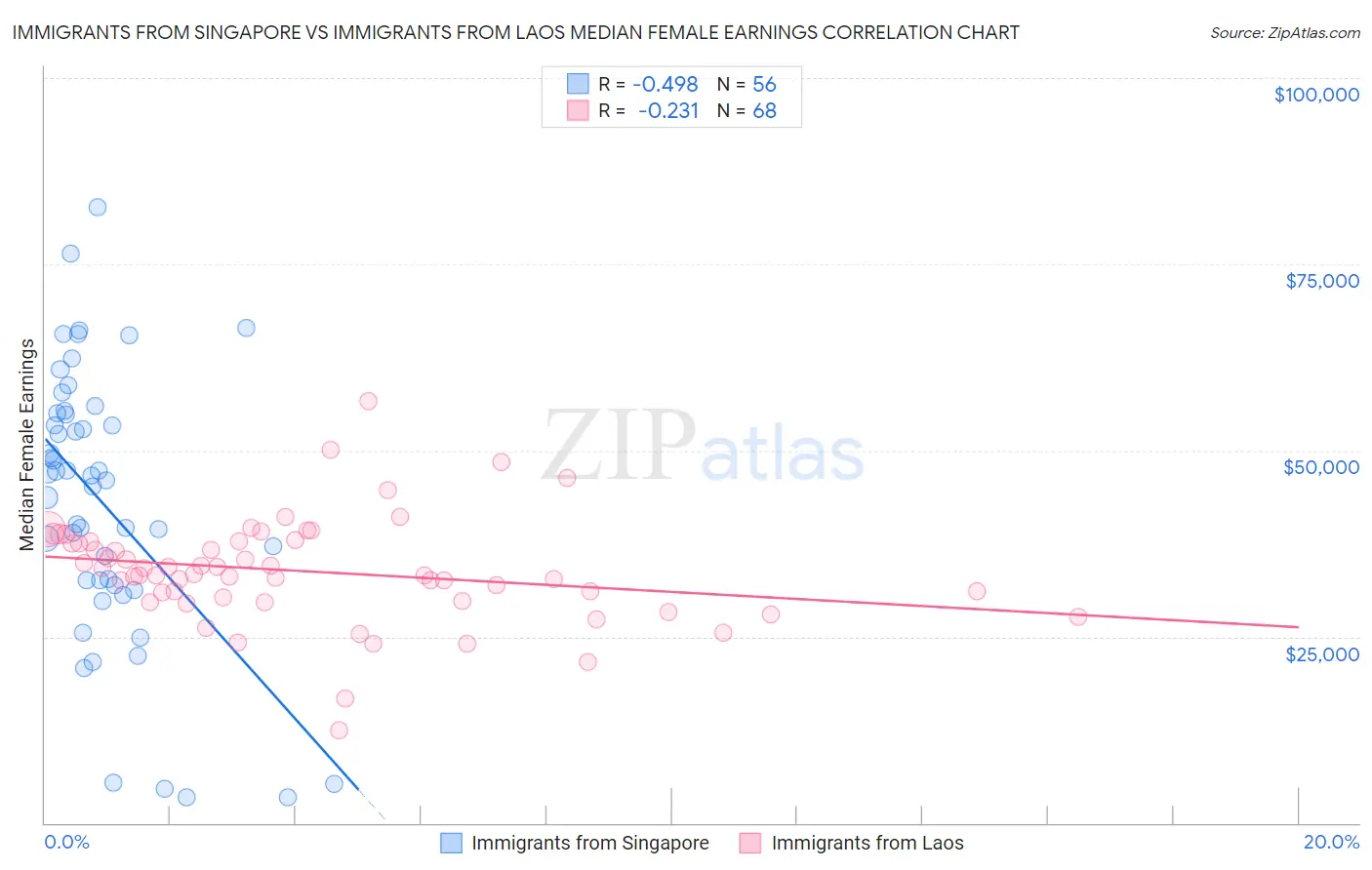 Immigrants from Singapore vs Immigrants from Laos Median Female Earnings