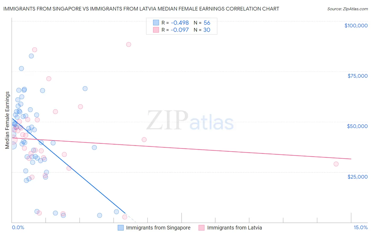 Immigrants from Singapore vs Immigrants from Latvia Median Female Earnings