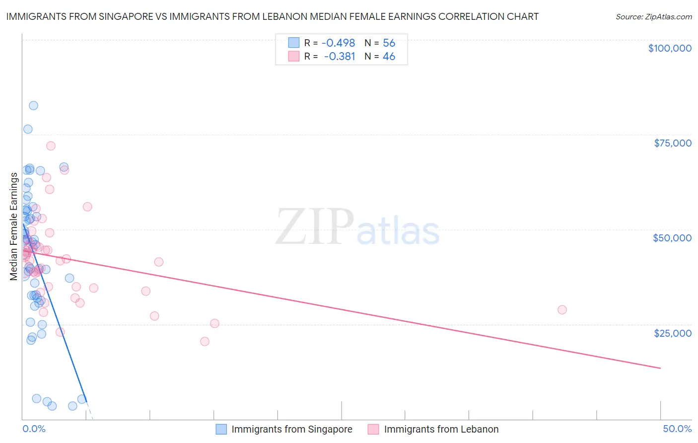 Immigrants from Singapore vs Immigrants from Lebanon Median Female Earnings