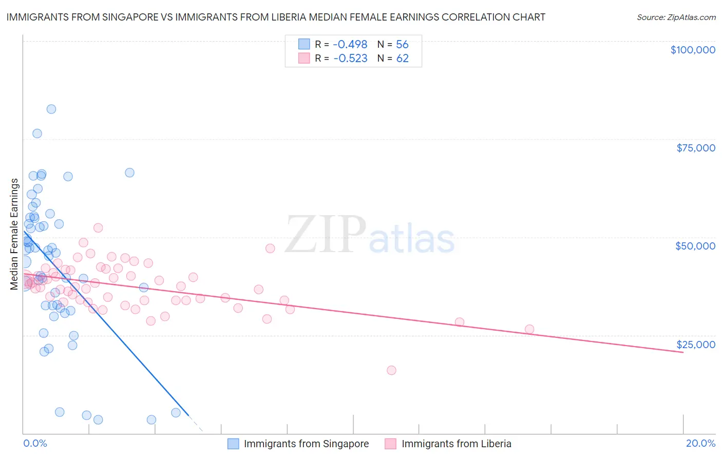 Immigrants from Singapore vs Immigrants from Liberia Median Female Earnings