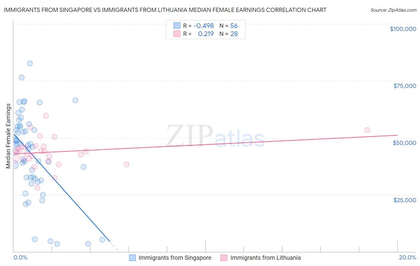 Immigrants from Singapore vs Immigrants from Lithuania Median Female Earnings