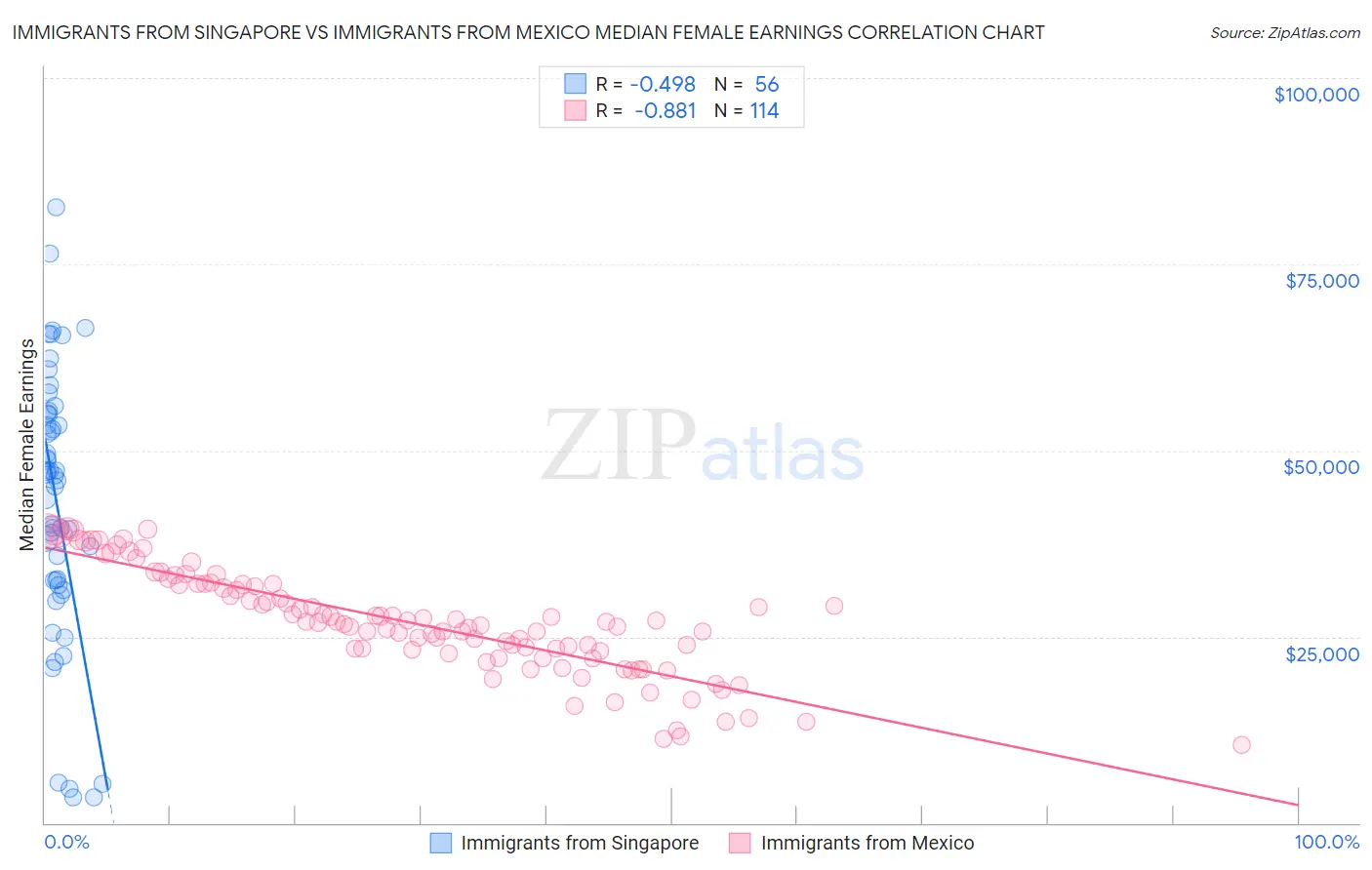 Immigrants from Singapore vs Immigrants from Mexico Median Female Earnings