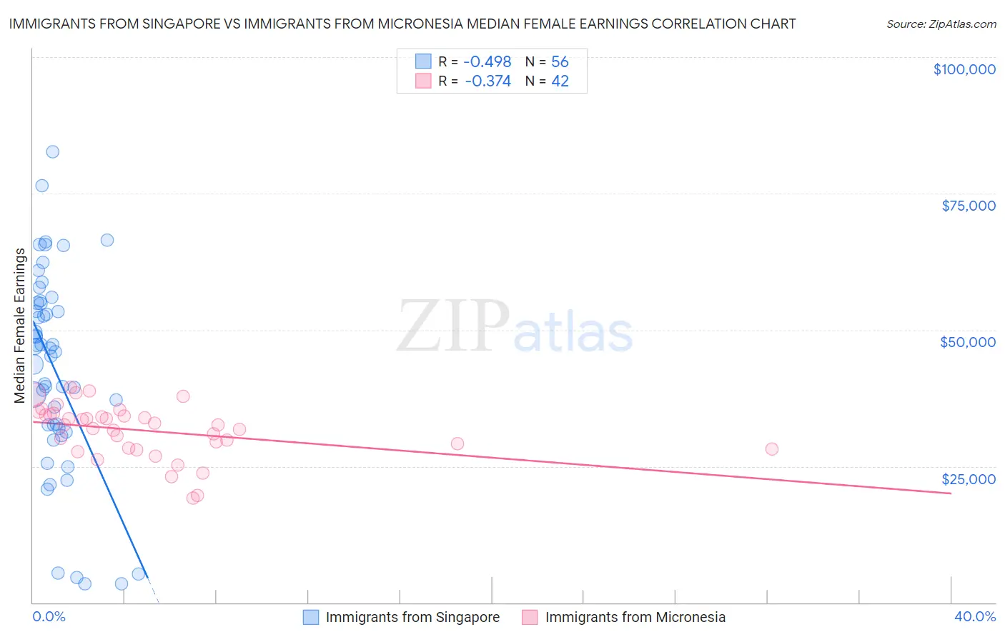Immigrants from Singapore vs Immigrants from Micronesia Median Female Earnings