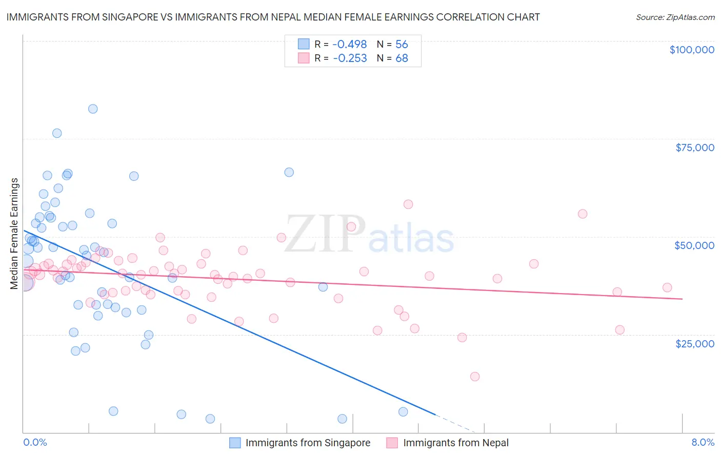 Immigrants from Singapore vs Immigrants from Nepal Median Female Earnings