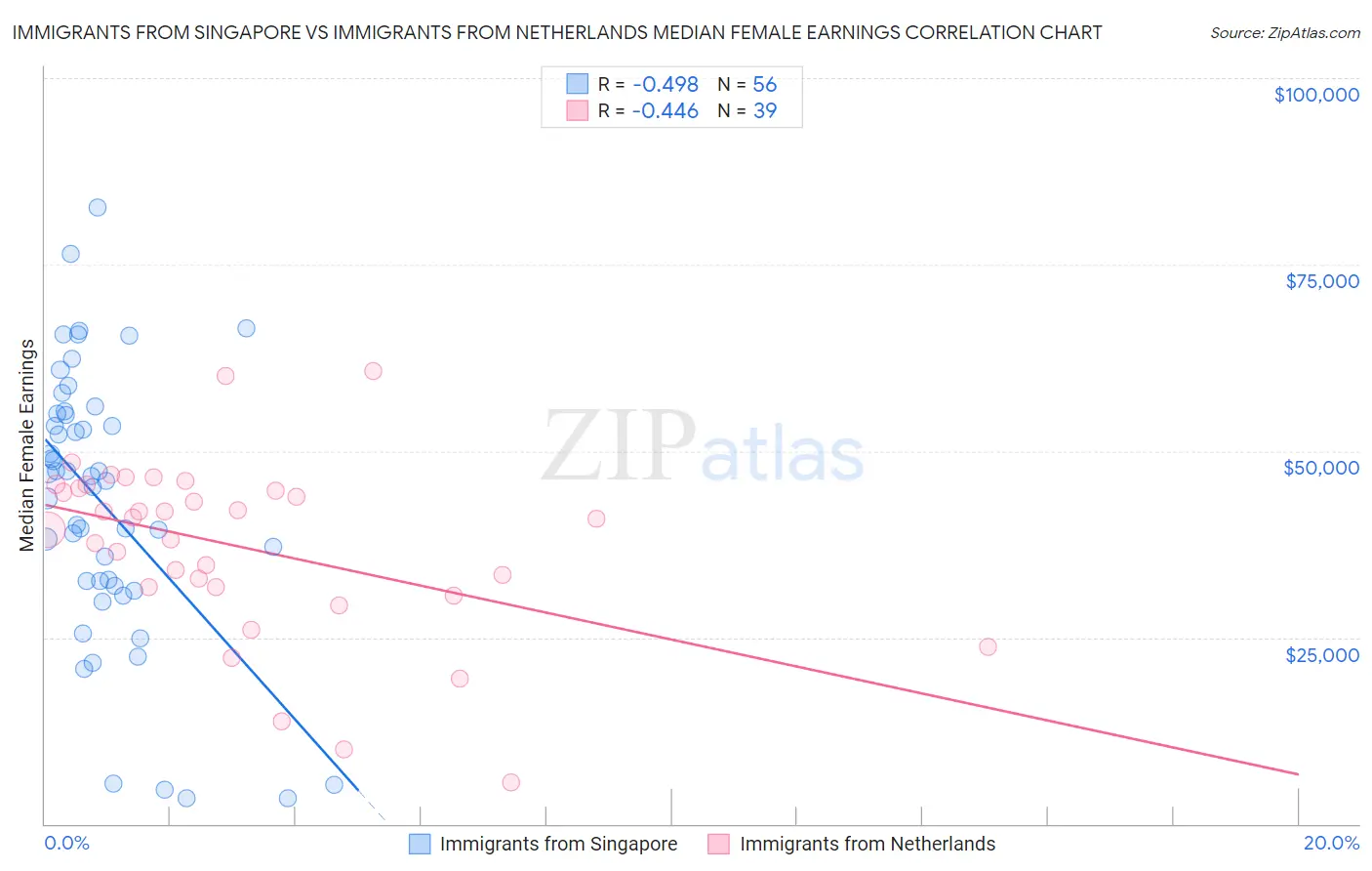 Immigrants from Singapore vs Immigrants from Netherlands Median Female Earnings