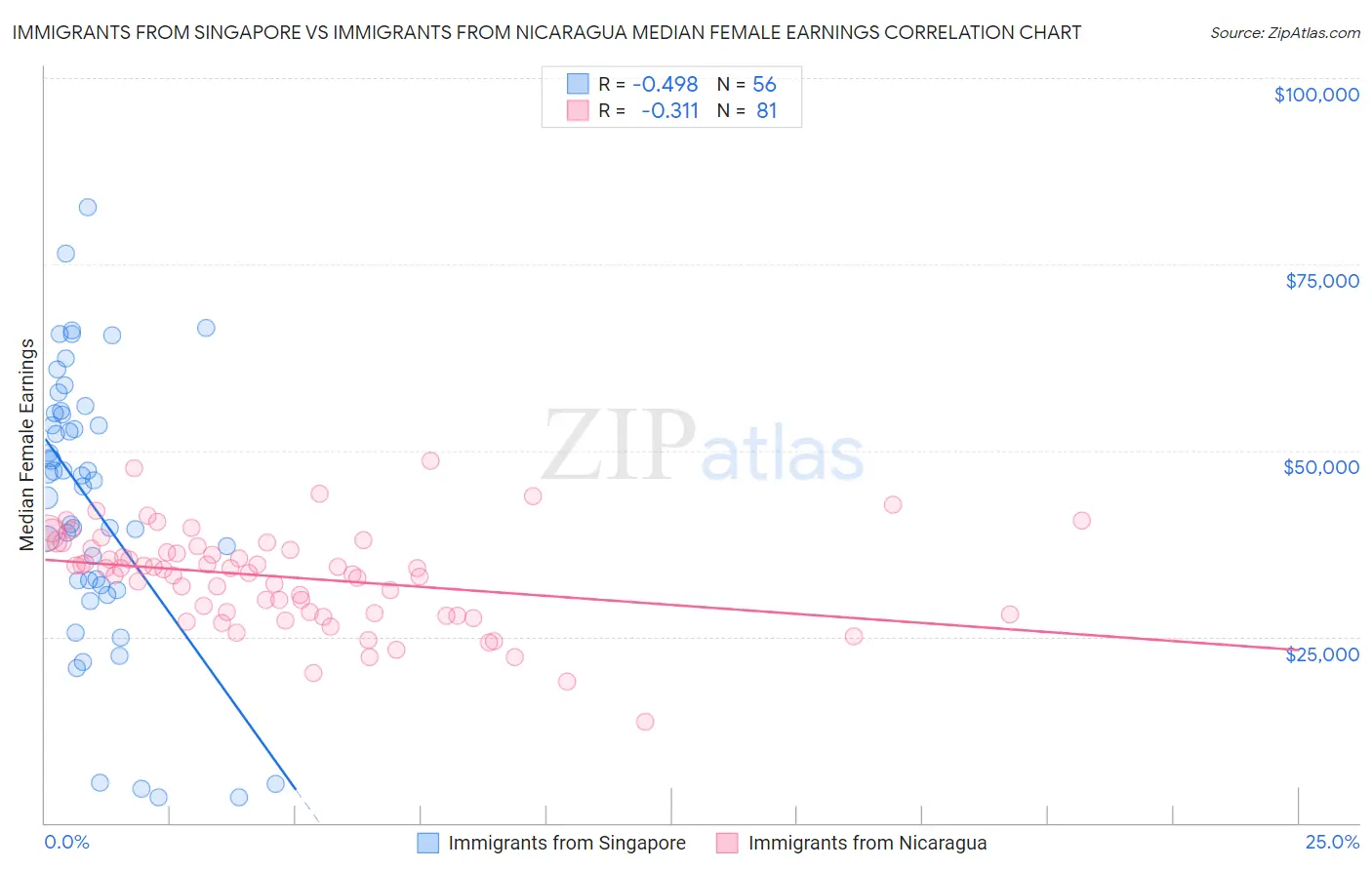 Immigrants from Singapore vs Immigrants from Nicaragua Median Female Earnings