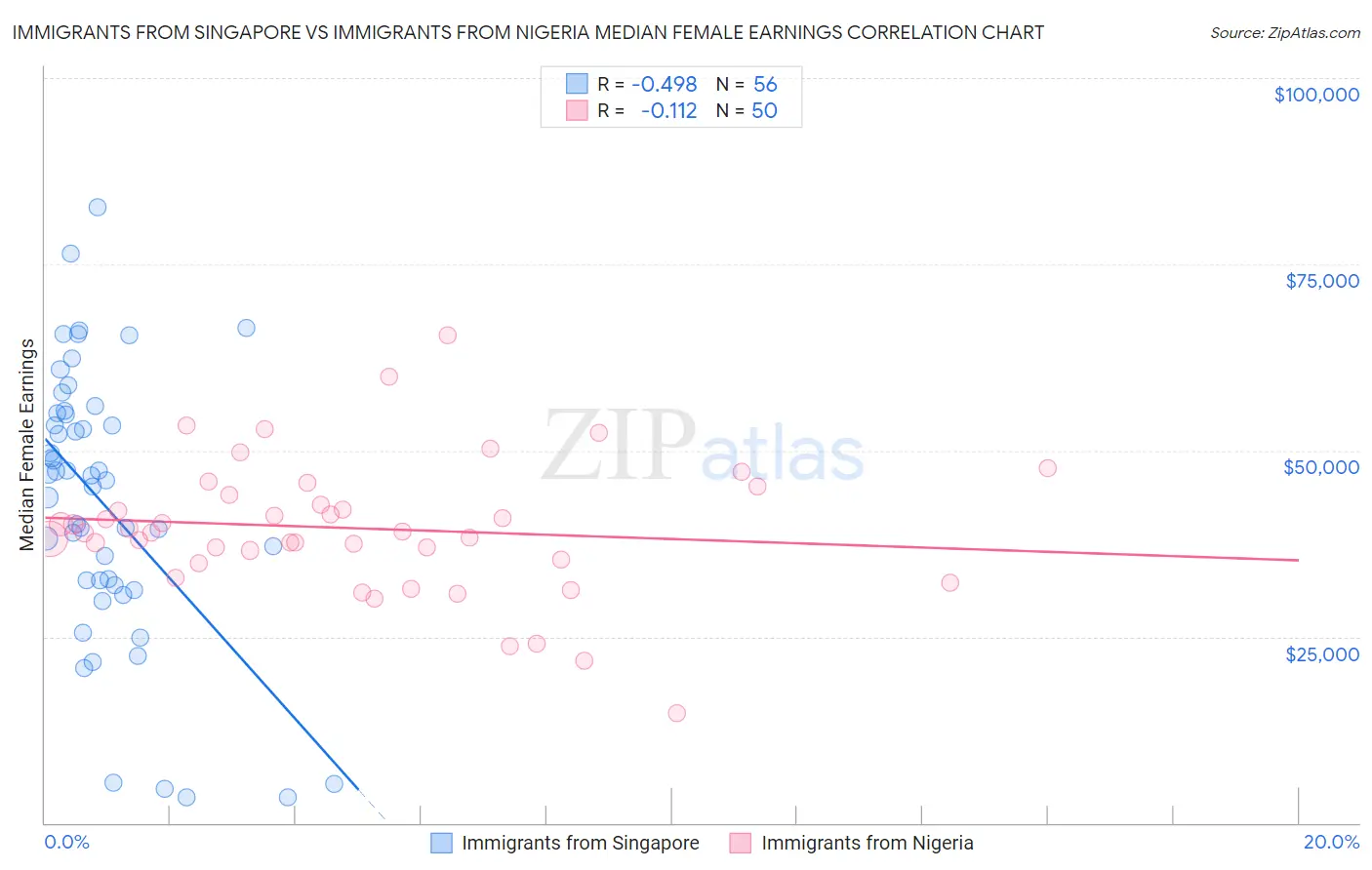 Immigrants from Singapore vs Immigrants from Nigeria Median Female Earnings