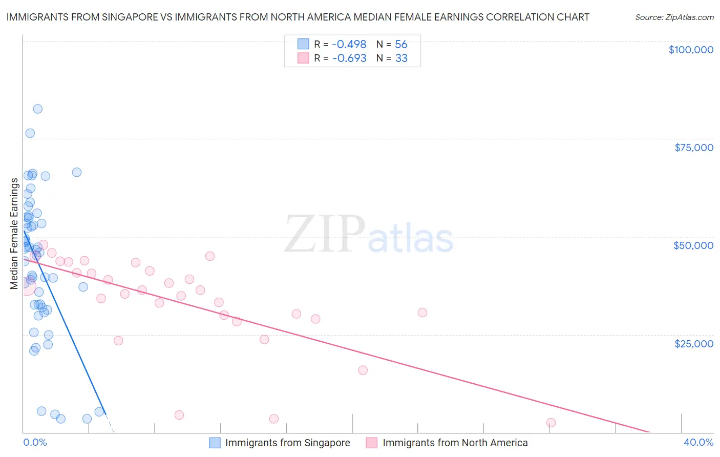 Immigrants from Singapore vs Immigrants from North America Median Female Earnings