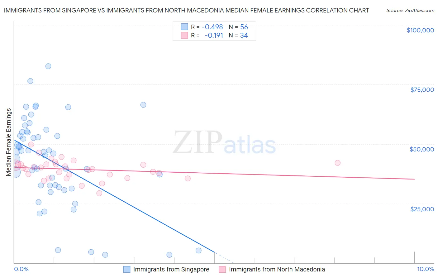 Immigrants from Singapore vs Immigrants from North Macedonia Median Female Earnings