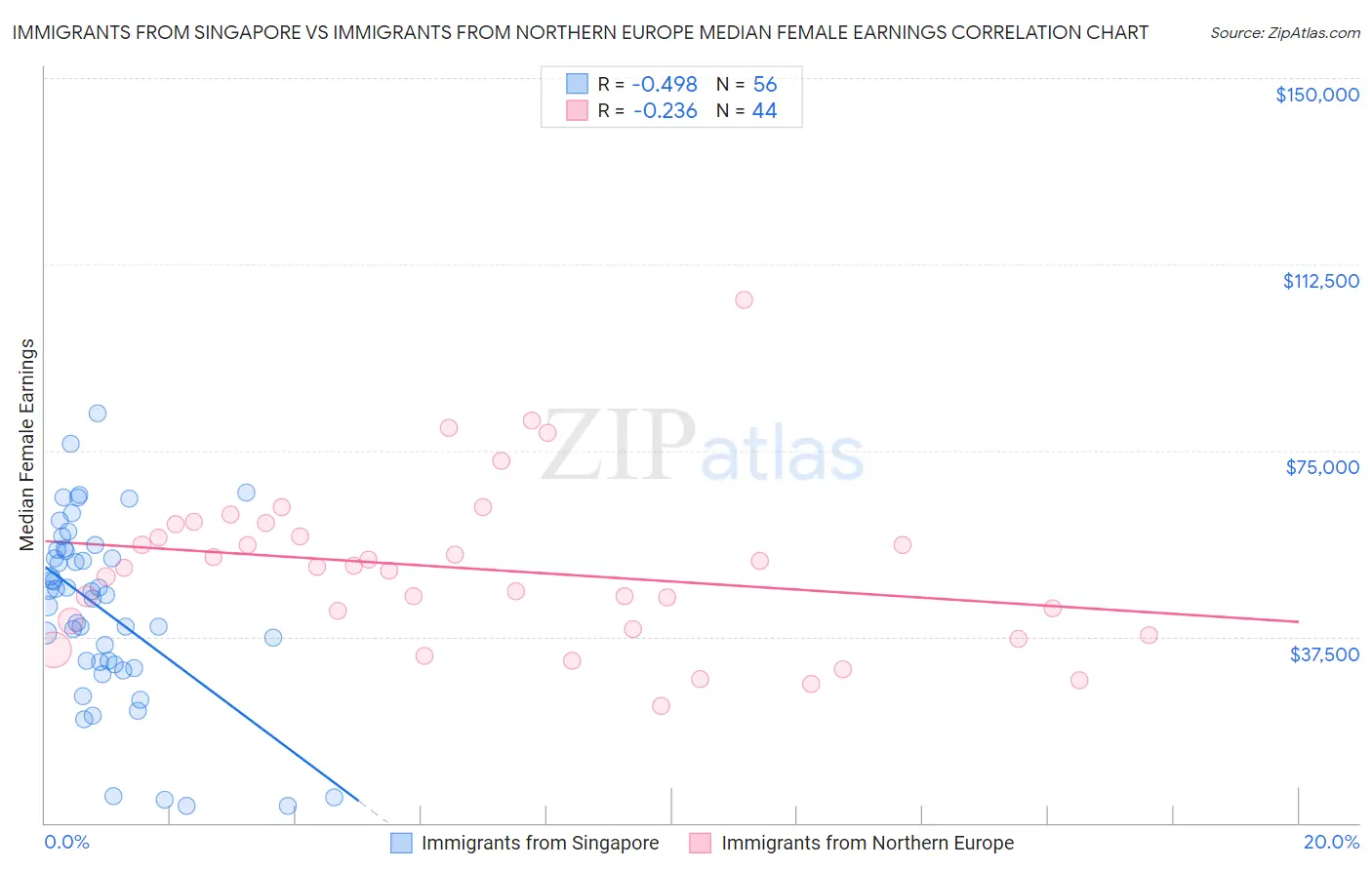 Immigrants from Singapore vs Immigrants from Northern Europe Median Female Earnings