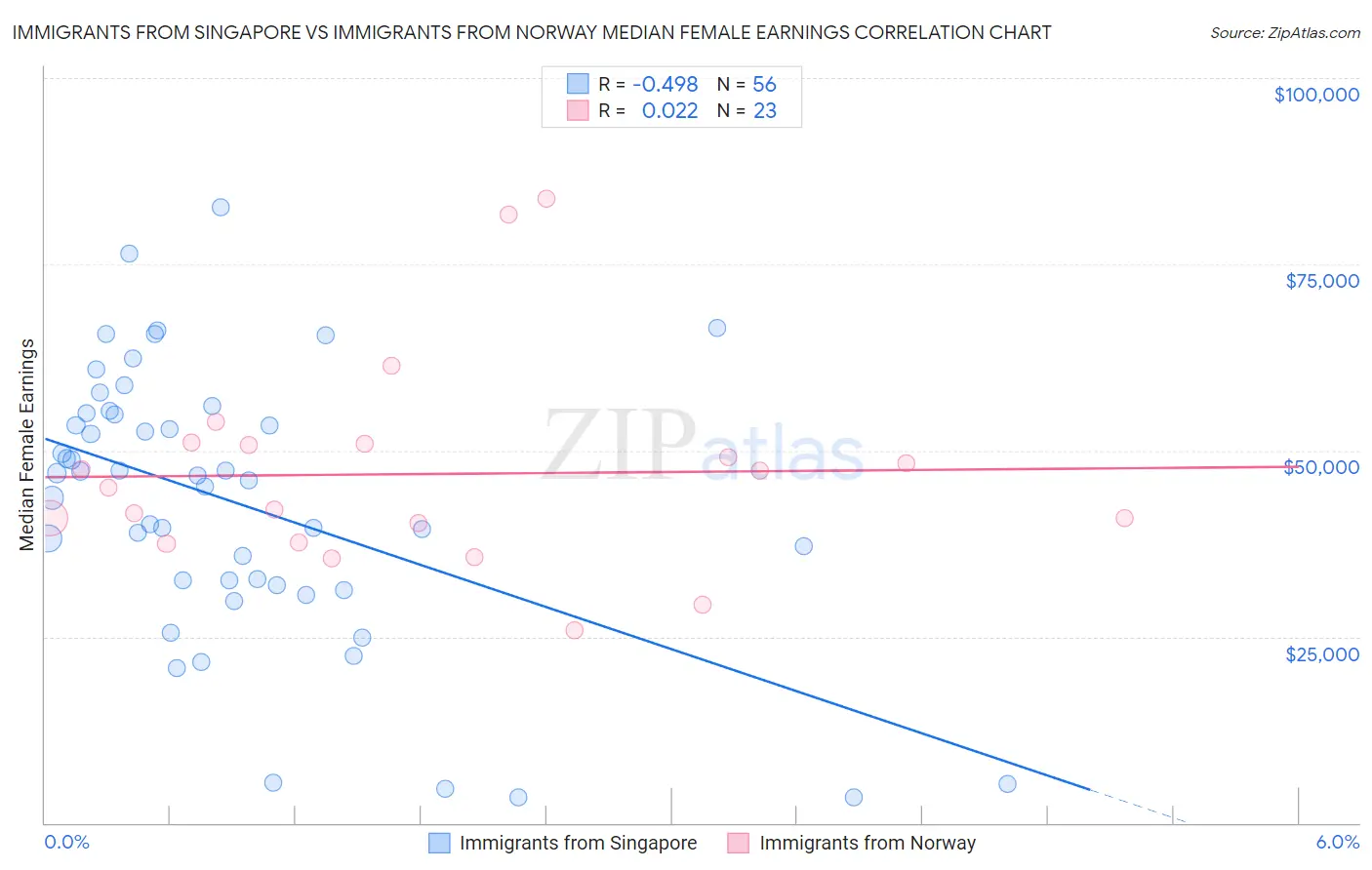 Immigrants from Singapore vs Immigrants from Norway Median Female Earnings