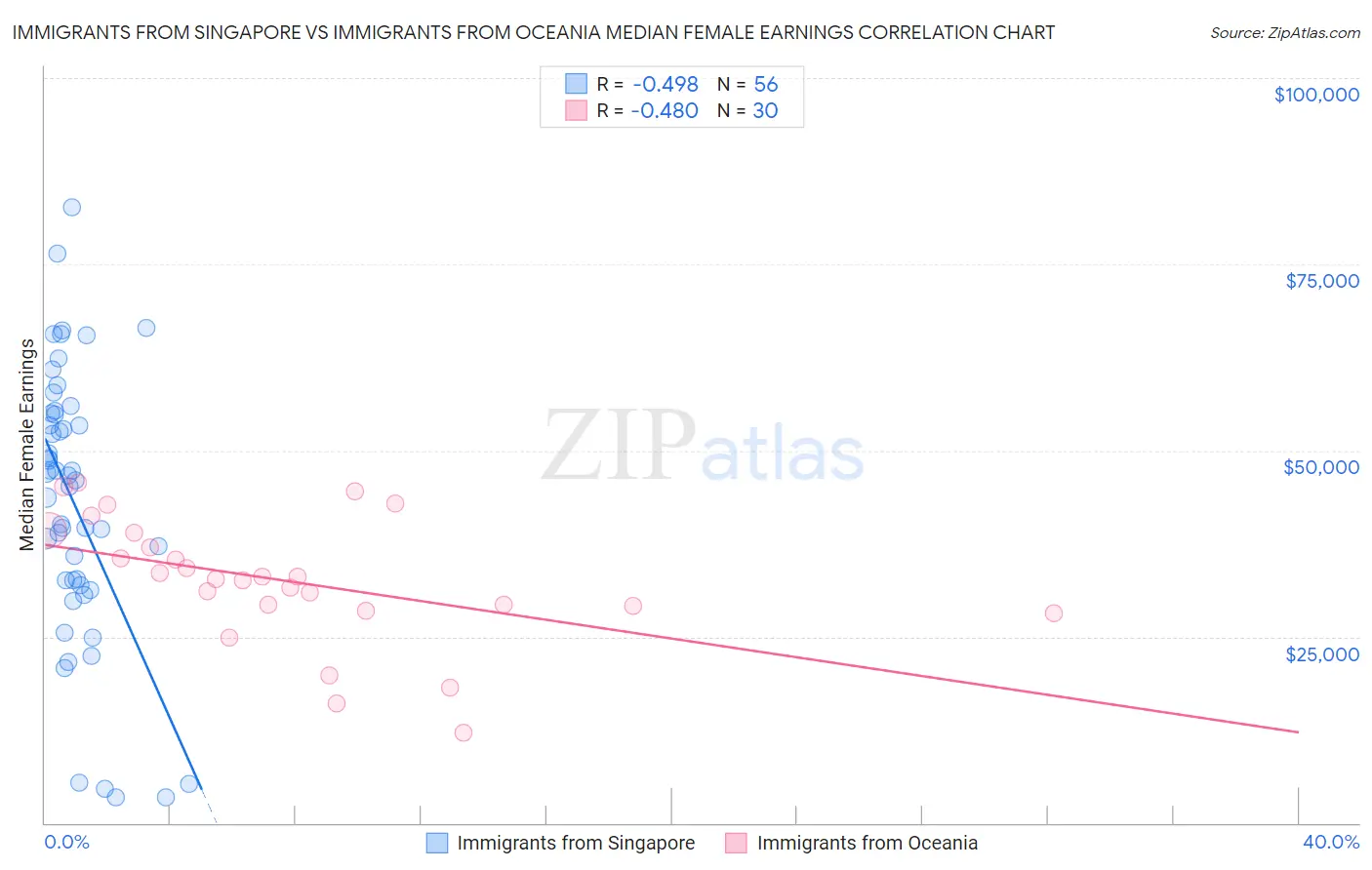 Immigrants from Singapore vs Immigrants from Oceania Median Female Earnings