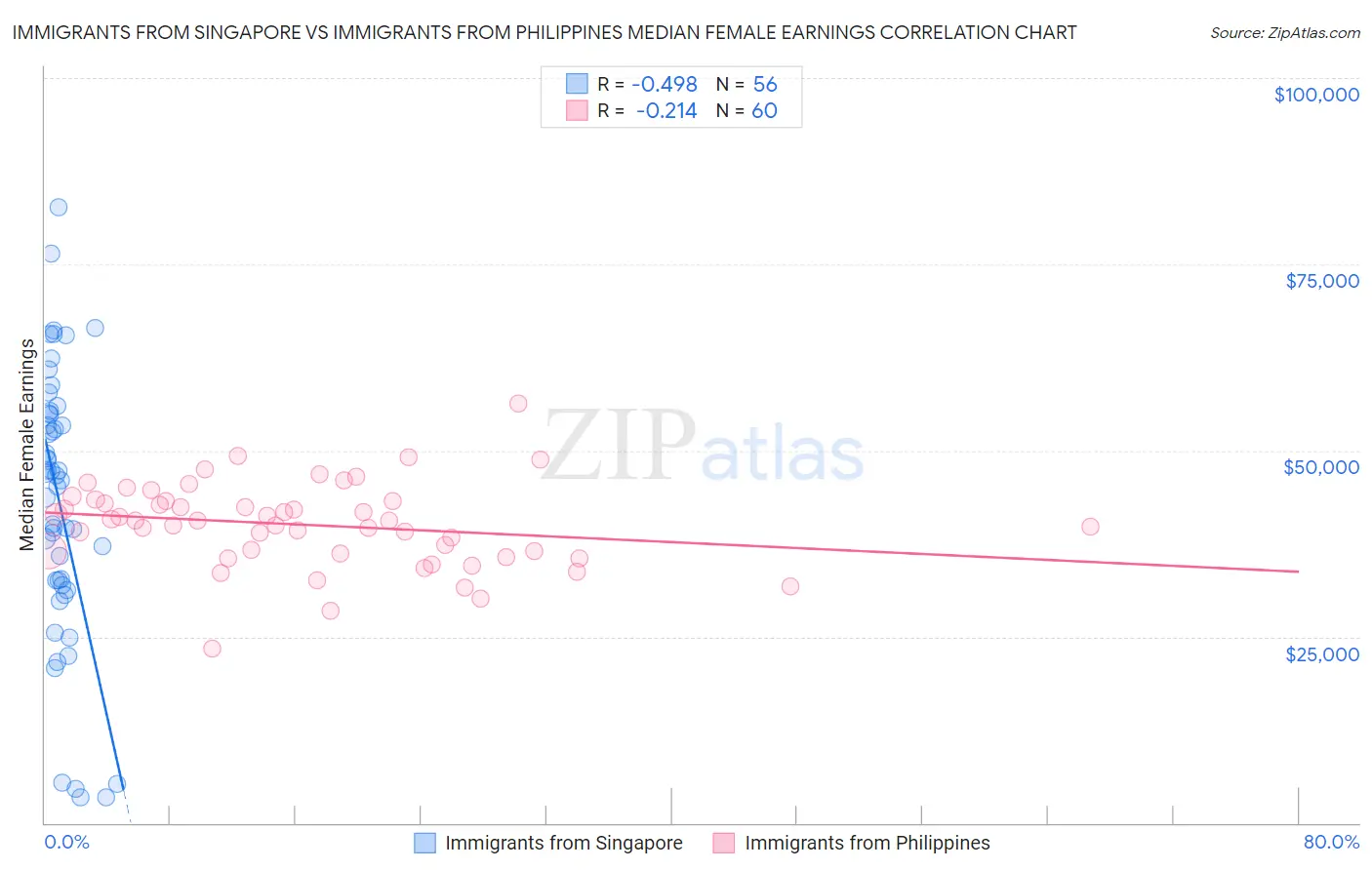 Immigrants from Singapore vs Immigrants from Philippines Median Female Earnings