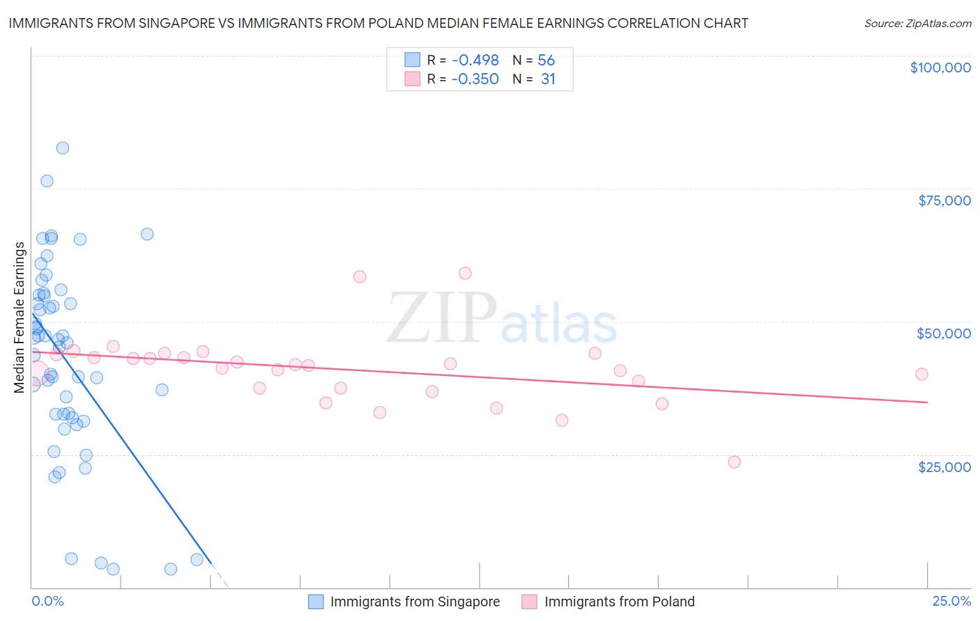 Immigrants from Singapore vs Immigrants from Poland Median Female Earnings