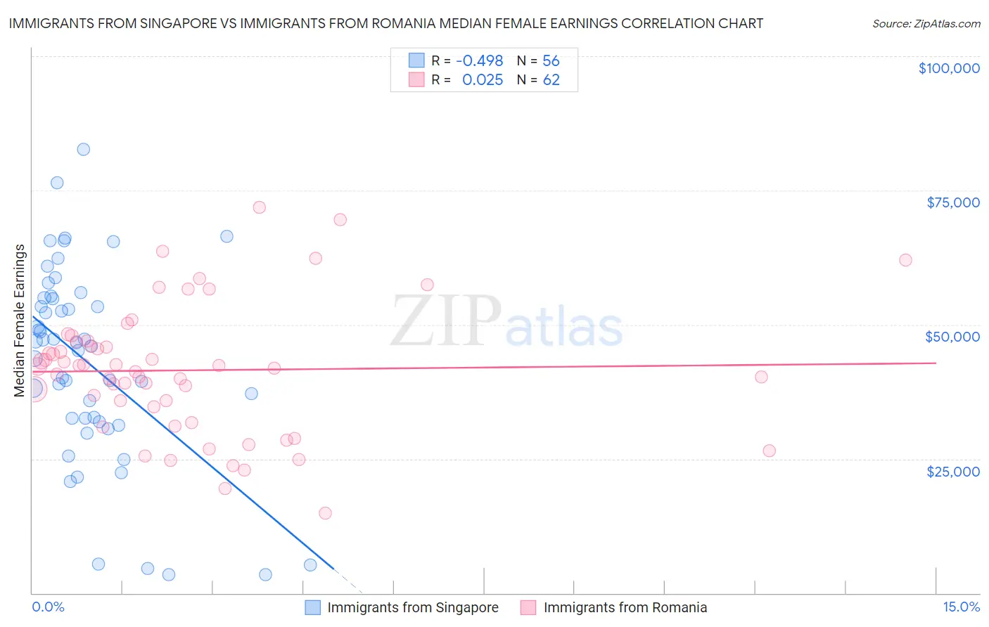 Immigrants from Singapore vs Immigrants from Romania Median Female Earnings