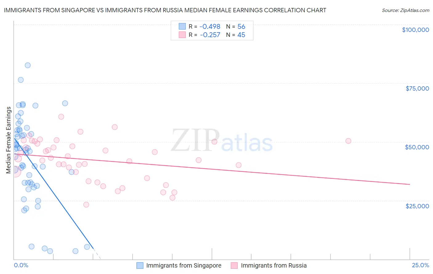 Immigrants from Singapore vs Immigrants from Russia Median Female Earnings