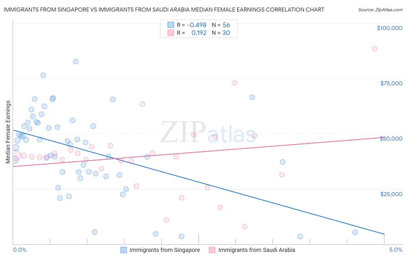 Immigrants from Singapore vs Immigrants from Saudi Arabia Median Female Earnings