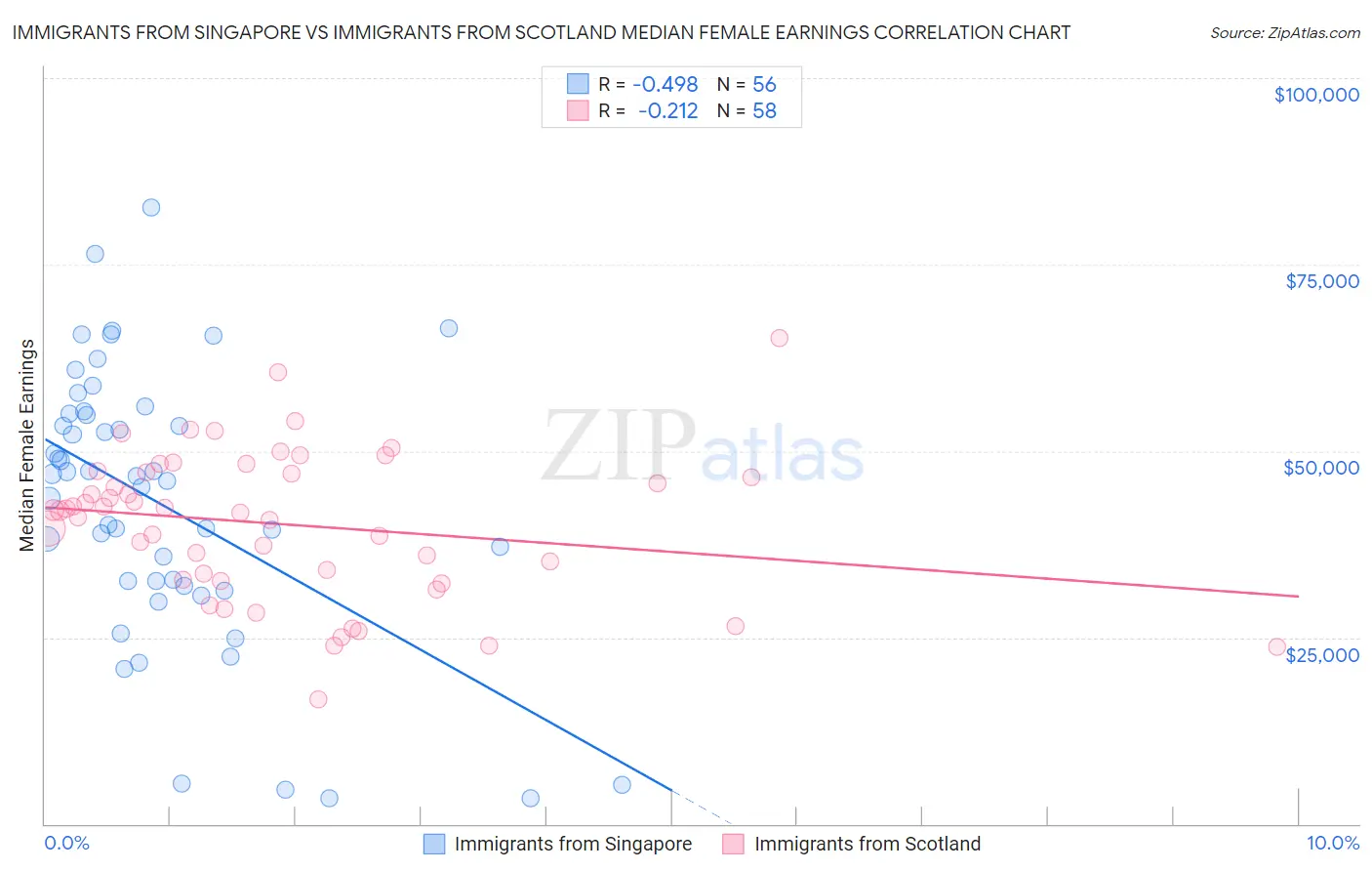 Immigrants from Singapore vs Immigrants from Scotland Median Female Earnings