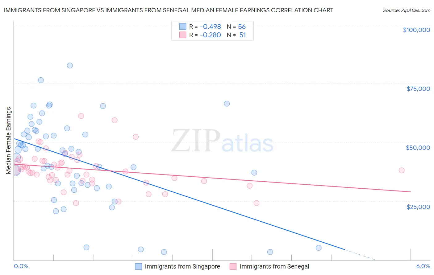 Immigrants from Singapore vs Immigrants from Senegal Median Female Earnings