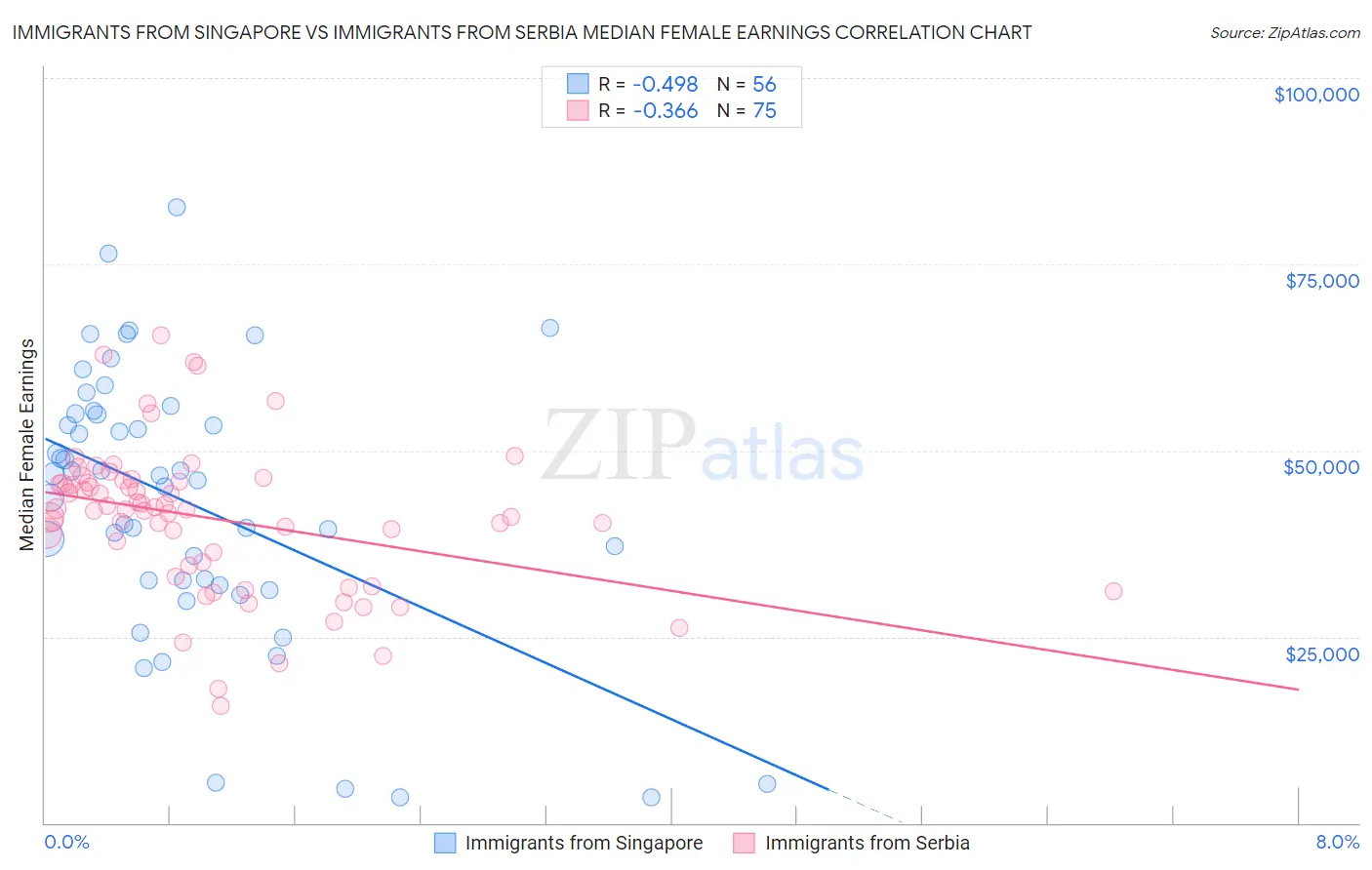 Immigrants from Singapore vs Immigrants from Serbia Median Female Earnings