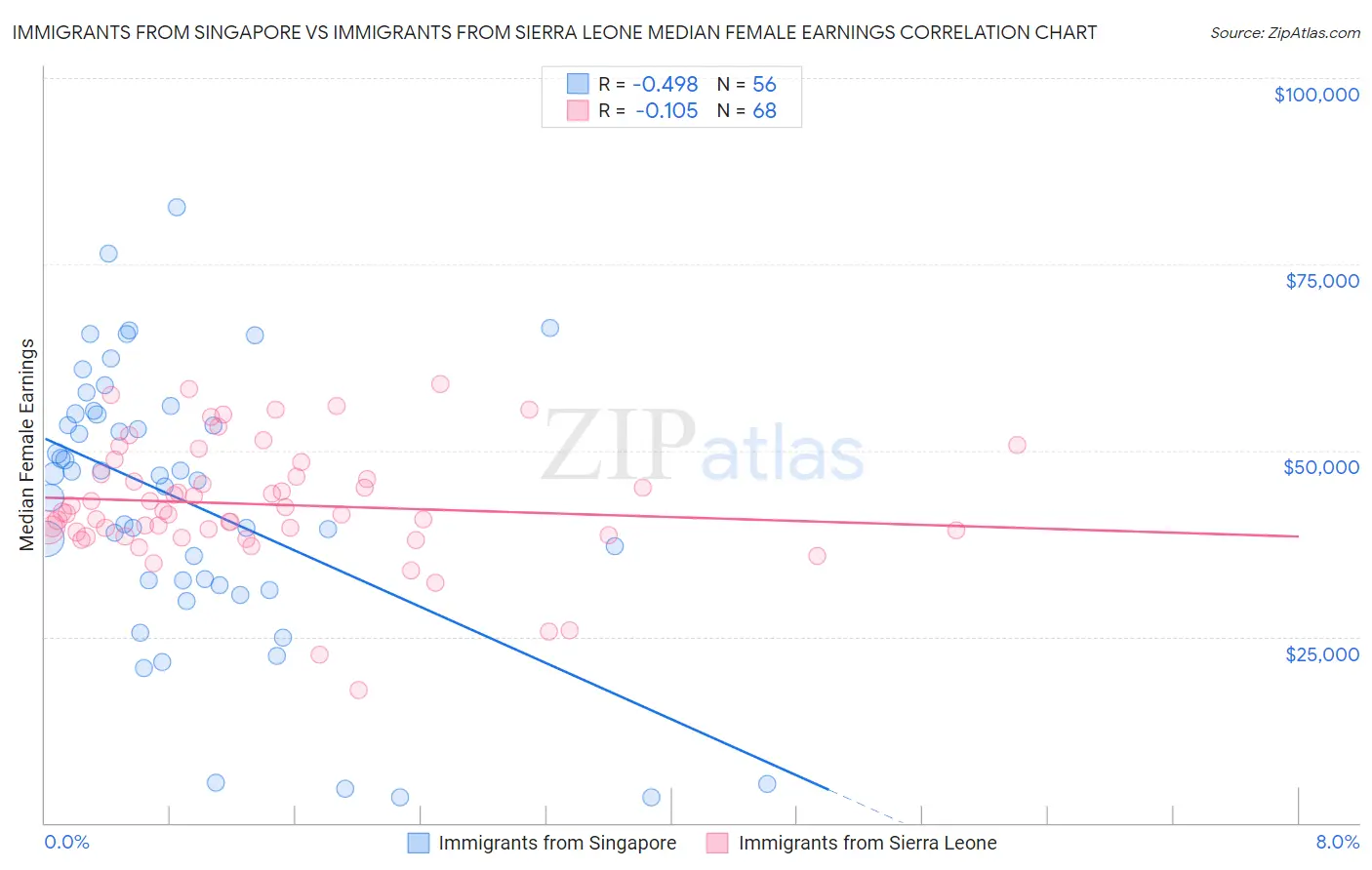 Immigrants from Singapore vs Immigrants from Sierra Leone Median Female Earnings